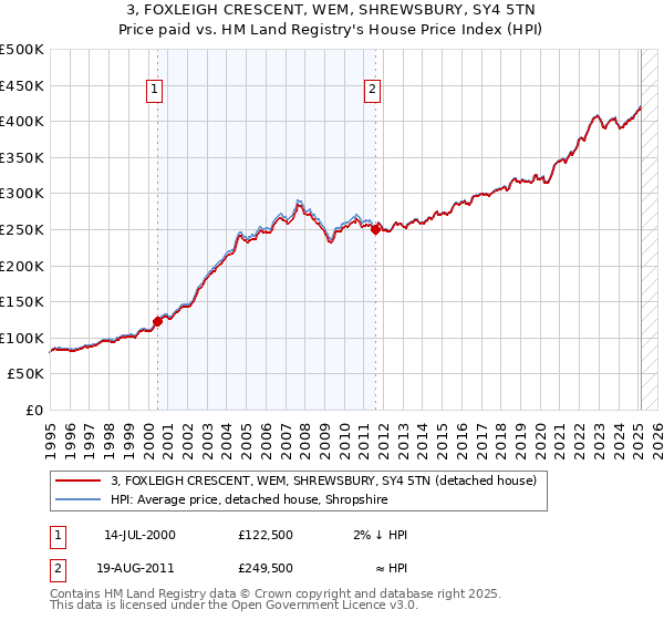 3, FOXLEIGH CRESCENT, WEM, SHREWSBURY, SY4 5TN: Price paid vs HM Land Registry's House Price Index