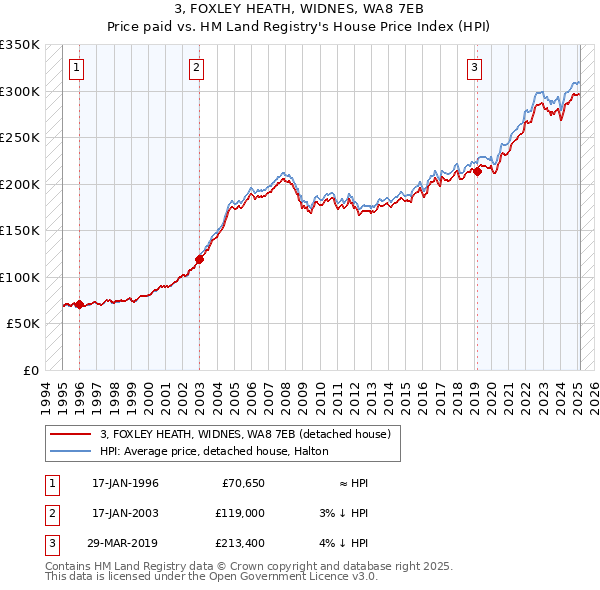 3, FOXLEY HEATH, WIDNES, WA8 7EB: Price paid vs HM Land Registry's House Price Index