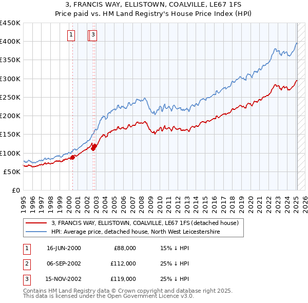 3, FRANCIS WAY, ELLISTOWN, COALVILLE, LE67 1FS: Price paid vs HM Land Registry's House Price Index