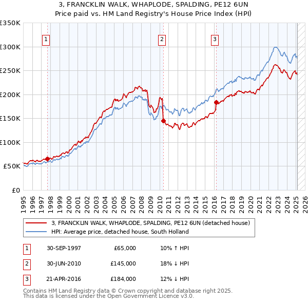 3, FRANCKLIN WALK, WHAPLODE, SPALDING, PE12 6UN: Price paid vs HM Land Registry's House Price Index