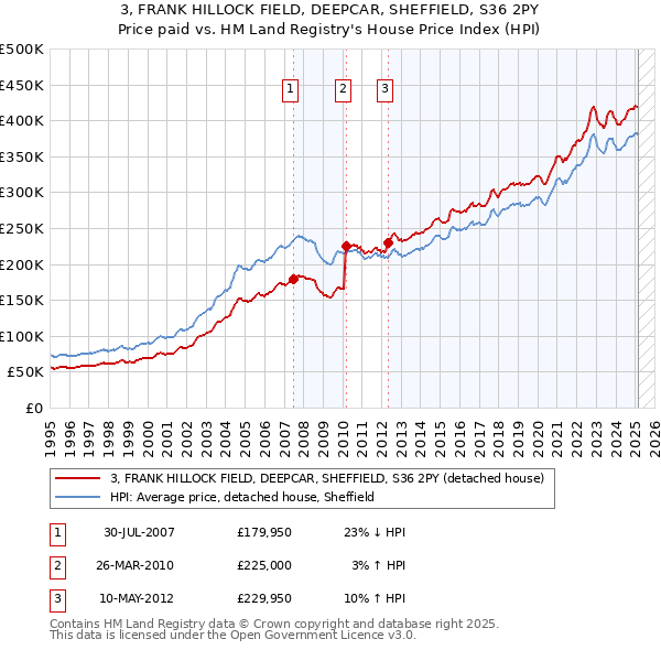 3, FRANK HILLOCK FIELD, DEEPCAR, SHEFFIELD, S36 2PY: Price paid vs HM Land Registry's House Price Index