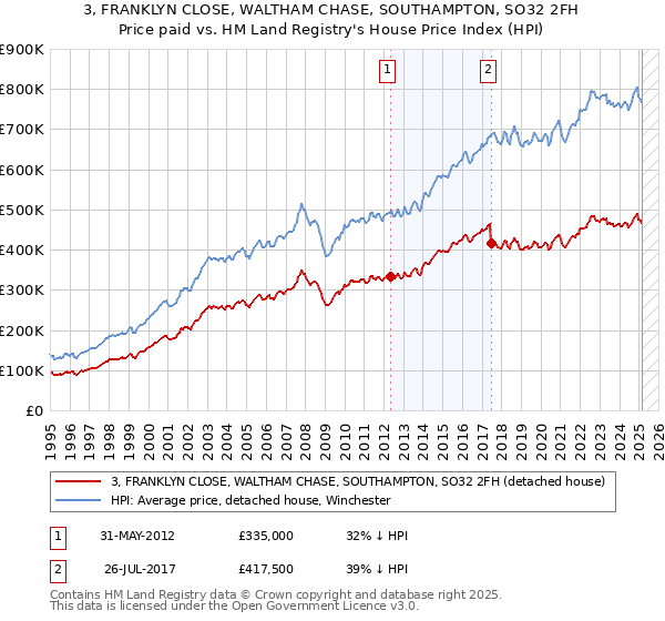 3, FRANKLYN CLOSE, WALTHAM CHASE, SOUTHAMPTON, SO32 2FH: Price paid vs HM Land Registry's House Price Index