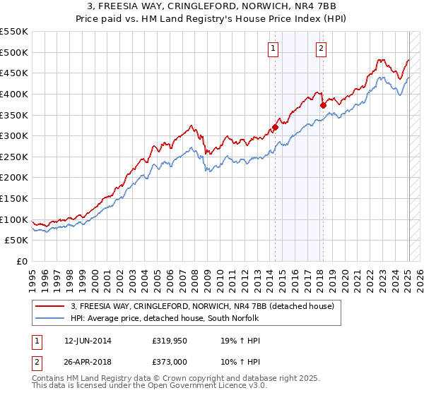 3, FREESIA WAY, CRINGLEFORD, NORWICH, NR4 7BB: Price paid vs HM Land Registry's House Price Index