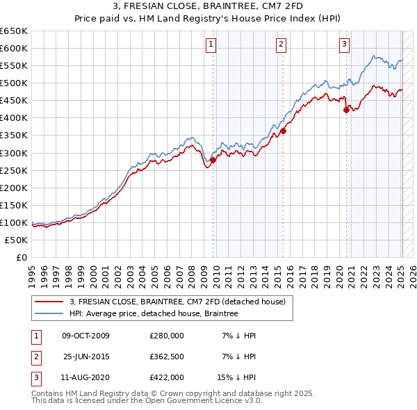 3, FRESIAN CLOSE, BRAINTREE, CM7 2FD: Price paid vs HM Land Registry's House Price Index