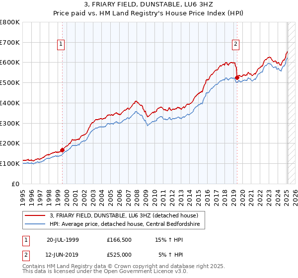3, FRIARY FIELD, DUNSTABLE, LU6 3HZ: Price paid vs HM Land Registry's House Price Index