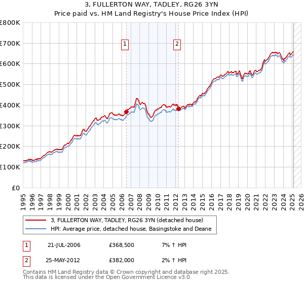 3, FULLERTON WAY, TADLEY, RG26 3YN: Price paid vs HM Land Registry's House Price Index