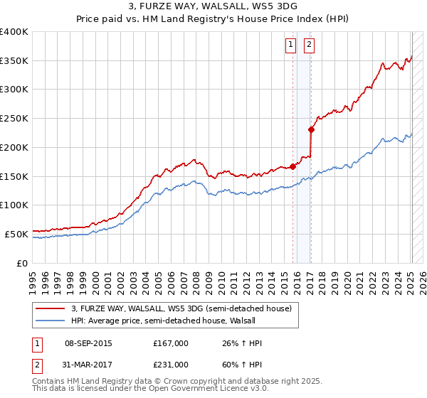 3, FURZE WAY, WALSALL, WS5 3DG: Price paid vs HM Land Registry's House Price Index