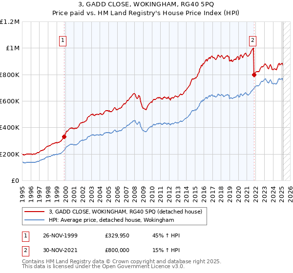 3, GADD CLOSE, WOKINGHAM, RG40 5PQ: Price paid vs HM Land Registry's House Price Index