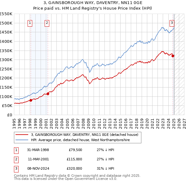 3, GAINSBOROUGH WAY, DAVENTRY, NN11 0GE: Price paid vs HM Land Registry's House Price Index
