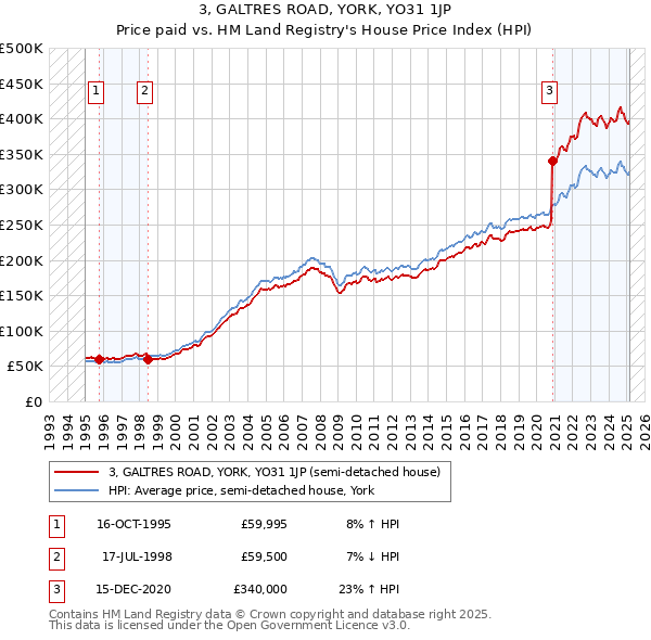 3, GALTRES ROAD, YORK, YO31 1JP: Price paid vs HM Land Registry's House Price Index