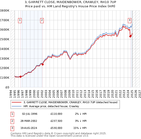 3, GARRETT CLOSE, MAIDENBOWER, CRAWLEY, RH10 7UP: Price paid vs HM Land Registry's House Price Index