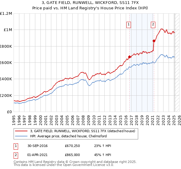 3, GATE FIELD, RUNWELL, WICKFORD, SS11 7FX: Price paid vs HM Land Registry's House Price Index