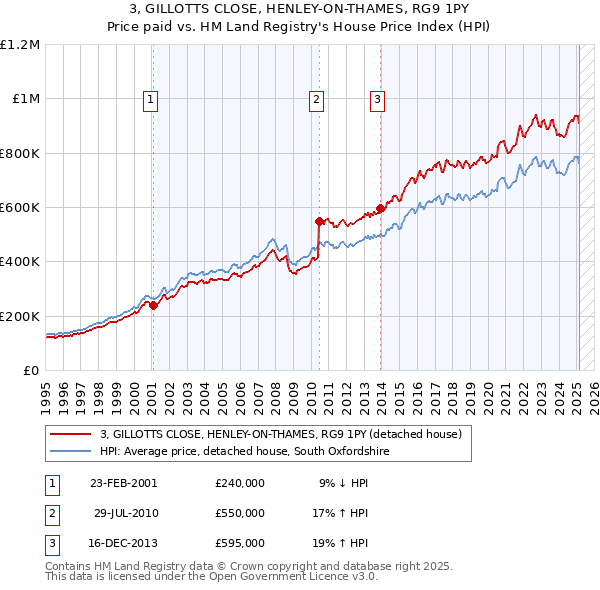 3, GILLOTTS CLOSE, HENLEY-ON-THAMES, RG9 1PY: Price paid vs HM Land Registry's House Price Index