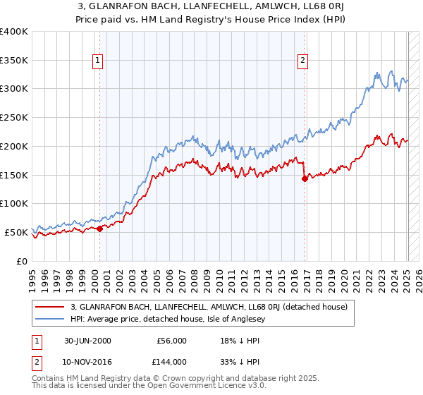 3, GLANRAFON BACH, LLANFECHELL, AMLWCH, LL68 0RJ: Price paid vs HM Land Registry's House Price Index