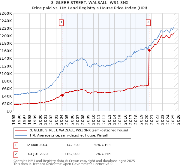 3, GLEBE STREET, WALSALL, WS1 3NX: Price paid vs HM Land Registry's House Price Index