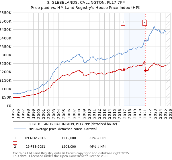 3, GLEBELANDS, CALLINGTON, PL17 7PP: Price paid vs HM Land Registry's House Price Index