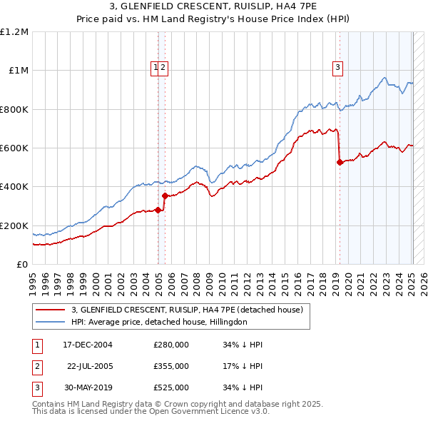 3, GLENFIELD CRESCENT, RUISLIP, HA4 7PE: Price paid vs HM Land Registry's House Price Index