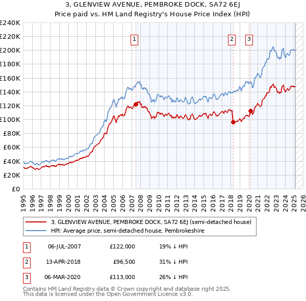 3, GLENVIEW AVENUE, PEMBROKE DOCK, SA72 6EJ: Price paid vs HM Land Registry's House Price Index