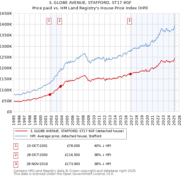 3, GLOBE AVENUE, STAFFORD, ST17 9GF: Price paid vs HM Land Registry's House Price Index