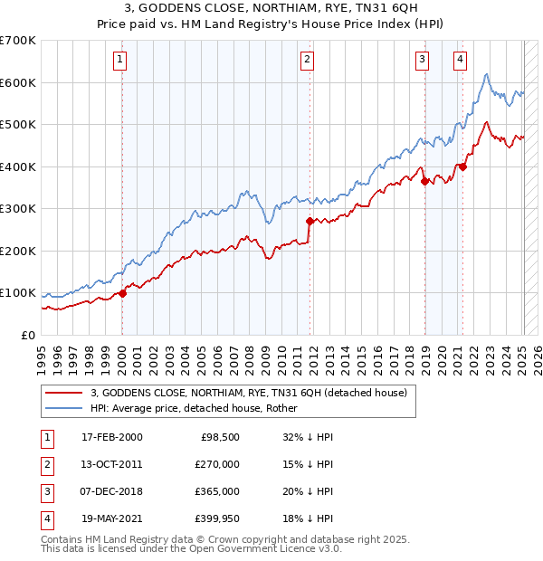 3, GODDENS CLOSE, NORTHIAM, RYE, TN31 6QH: Price paid vs HM Land Registry's House Price Index