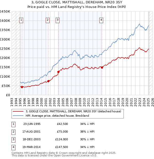 3, GOGLE CLOSE, MATTISHALL, DEREHAM, NR20 3SY: Price paid vs HM Land Registry's House Price Index