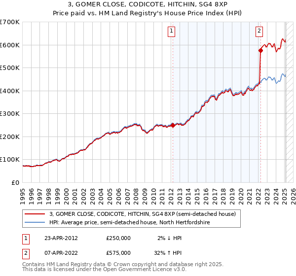 3, GOMER CLOSE, CODICOTE, HITCHIN, SG4 8XP: Price paid vs HM Land Registry's House Price Index