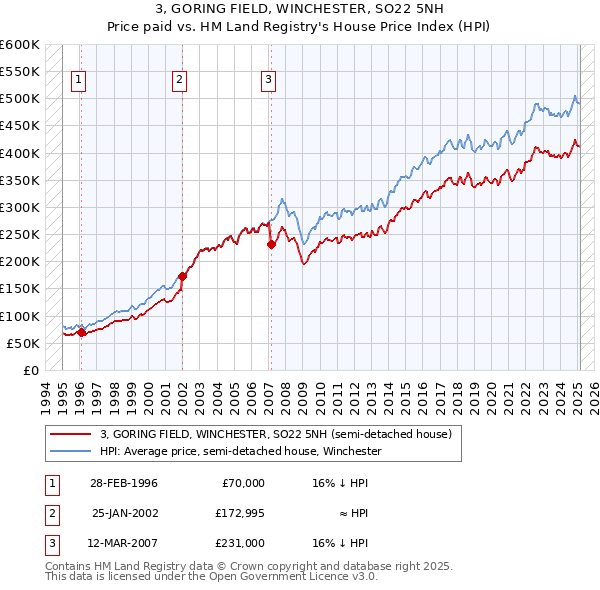 3, GORING FIELD, WINCHESTER, SO22 5NH: Price paid vs HM Land Registry's House Price Index