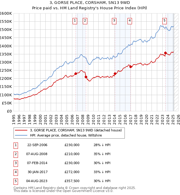 3, GORSE PLACE, CORSHAM, SN13 9WD: Price paid vs HM Land Registry's House Price Index