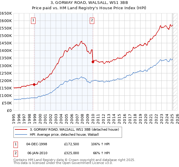 3, GORWAY ROAD, WALSALL, WS1 3BB: Price paid vs HM Land Registry's House Price Index