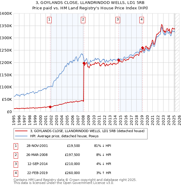 3, GOYLANDS CLOSE, LLANDRINDOD WELLS, LD1 5RB: Price paid vs HM Land Registry's House Price Index