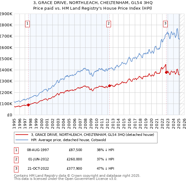 3, GRACE DRIVE, NORTHLEACH, CHELTENHAM, GL54 3HQ: Price paid vs HM Land Registry's House Price Index