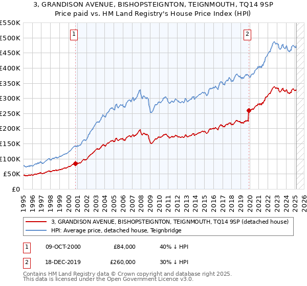3, GRANDISON AVENUE, BISHOPSTEIGNTON, TEIGNMOUTH, TQ14 9SP: Price paid vs HM Land Registry's House Price Index