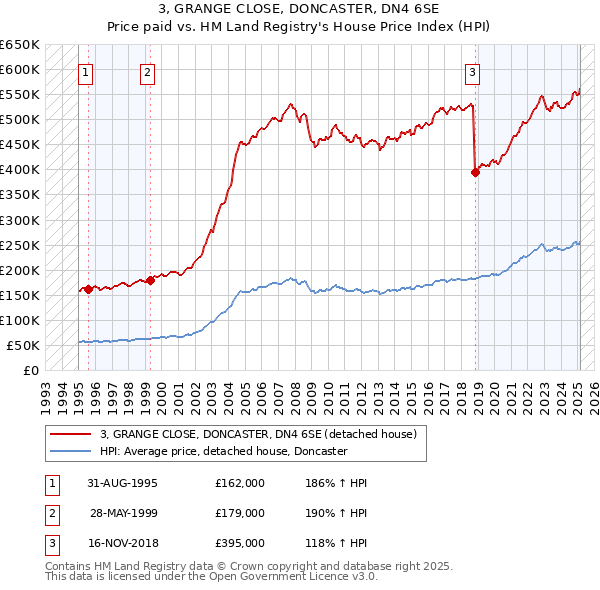 3, GRANGE CLOSE, DONCASTER, DN4 6SE: Price paid vs HM Land Registry's House Price Index
