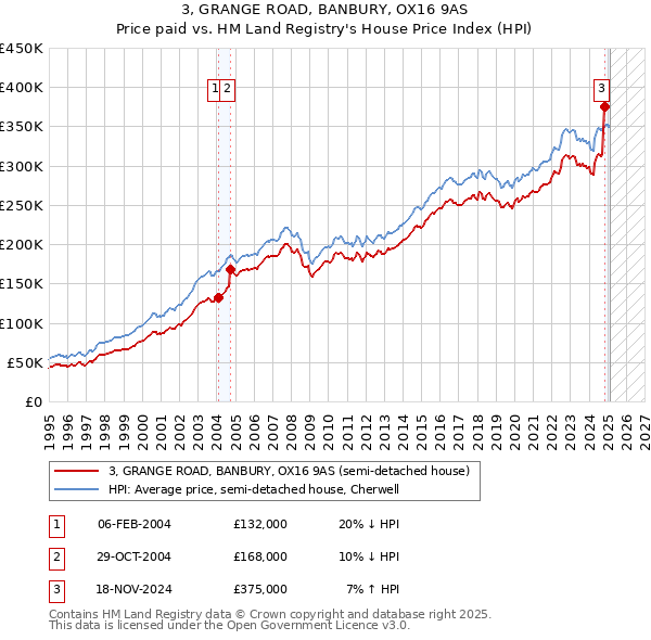 3, GRANGE ROAD, BANBURY, OX16 9AS: Price paid vs HM Land Registry's House Price Index