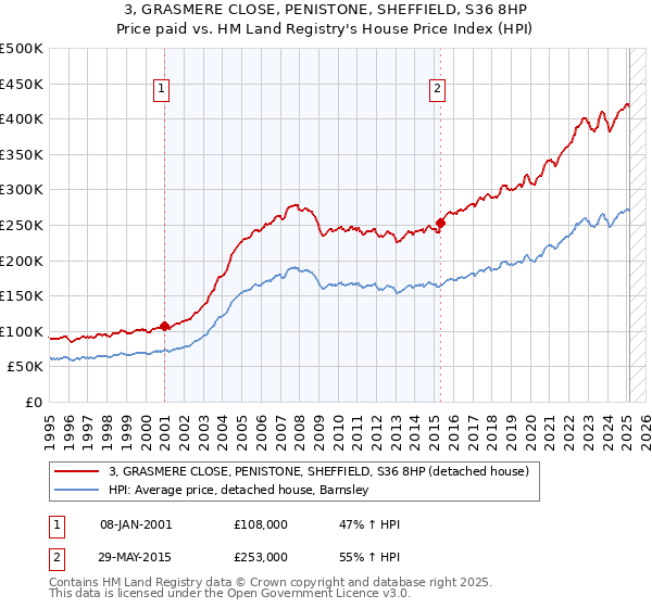 3, GRASMERE CLOSE, PENISTONE, SHEFFIELD, S36 8HP: Price paid vs HM Land Registry's House Price Index
