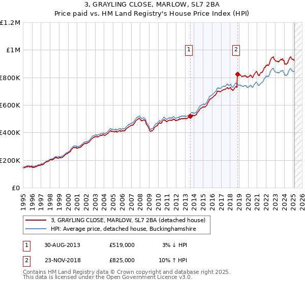 3, GRAYLING CLOSE, MARLOW, SL7 2BA: Price paid vs HM Land Registry's House Price Index