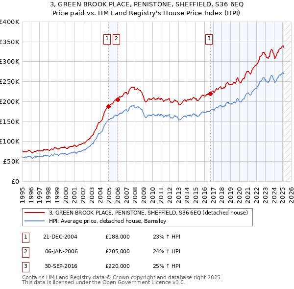 3, GREEN BROOK PLACE, PENISTONE, SHEFFIELD, S36 6EQ: Price paid vs HM Land Registry's House Price Index