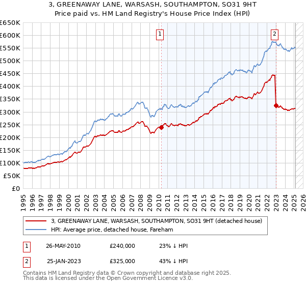 3, GREENAWAY LANE, WARSASH, SOUTHAMPTON, SO31 9HT: Price paid vs HM Land Registry's House Price Index