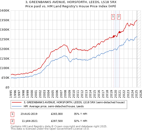 3, GREENBANKS AVENUE, HORSFORTH, LEEDS, LS18 5RX: Price paid vs HM Land Registry's House Price Index