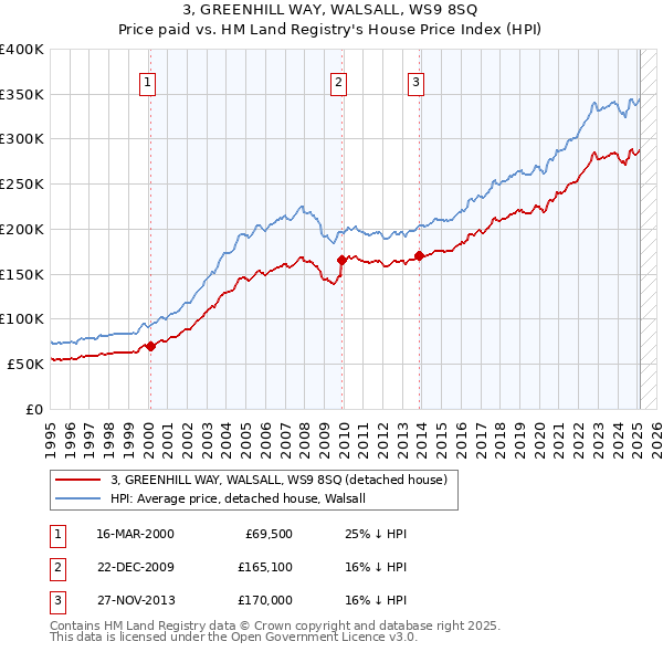 3, GREENHILL WAY, WALSALL, WS9 8SQ: Price paid vs HM Land Registry's House Price Index