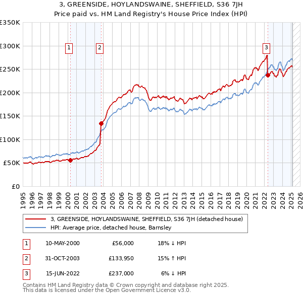 3, GREENSIDE, HOYLANDSWAINE, SHEFFIELD, S36 7JH: Price paid vs HM Land Registry's House Price Index