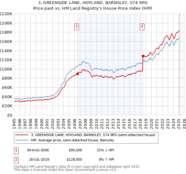3, GREENSIDE LANE, HOYLAND, BARNSLEY, S74 9PG: Price paid vs HM Land Registry's House Price Index