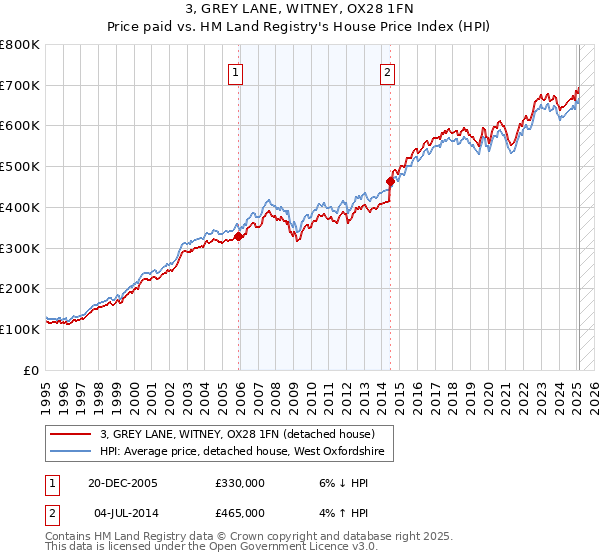 3, GREY LANE, WITNEY, OX28 1FN: Price paid vs HM Land Registry's House Price Index