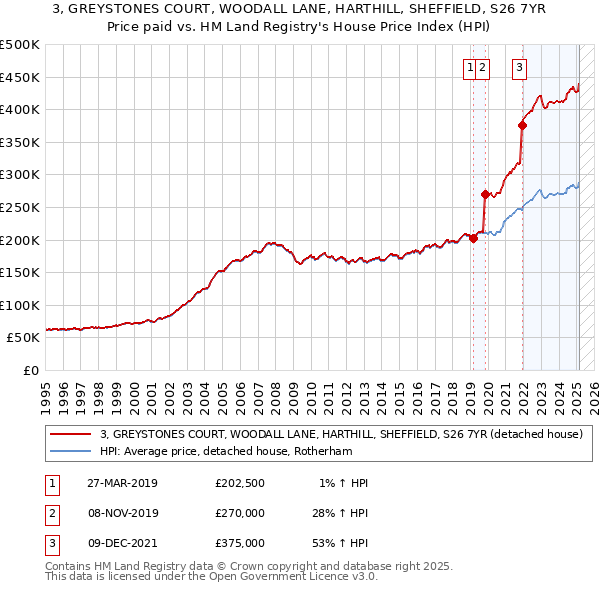 3, GREYSTONES COURT, WOODALL LANE, HARTHILL, SHEFFIELD, S26 7YR: Price paid vs HM Land Registry's House Price Index