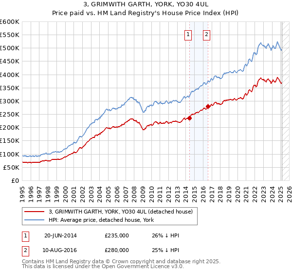 3, GRIMWITH GARTH, YORK, YO30 4UL: Price paid vs HM Land Registry's House Price Index