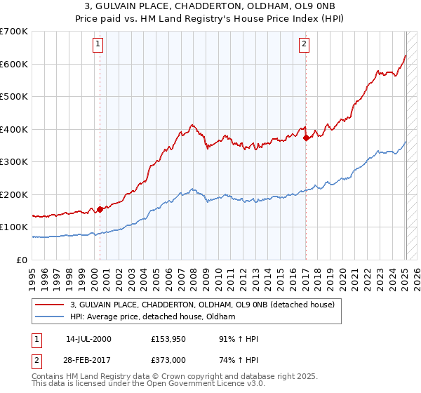 3, GULVAIN PLACE, CHADDERTON, OLDHAM, OL9 0NB: Price paid vs HM Land Registry's House Price Index