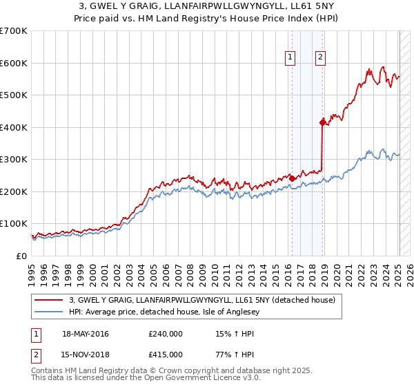 3, GWEL Y GRAIG, LLANFAIRPWLLGWYNGYLL, LL61 5NY: Price paid vs HM Land Registry's House Price Index
