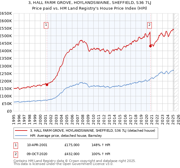 3, HALL FARM GROVE, HOYLANDSWAINE, SHEFFIELD, S36 7LJ: Price paid vs HM Land Registry's House Price Index