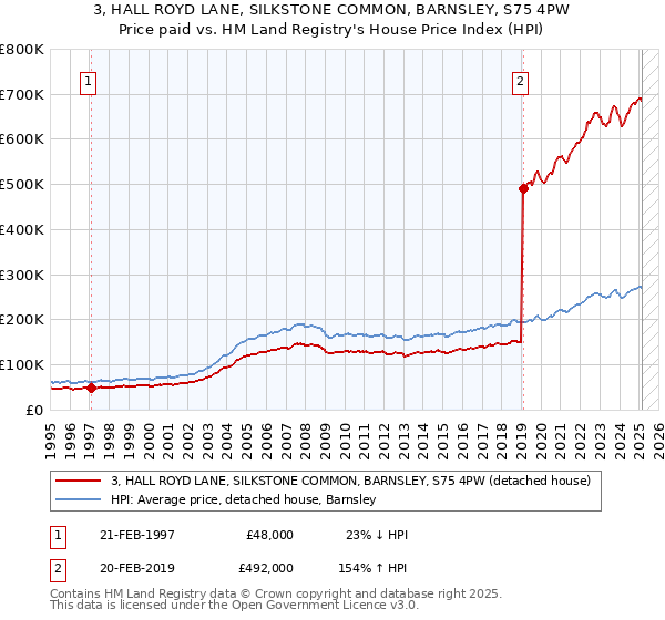 3, HALL ROYD LANE, SILKSTONE COMMON, BARNSLEY, S75 4PW: Price paid vs HM Land Registry's House Price Index