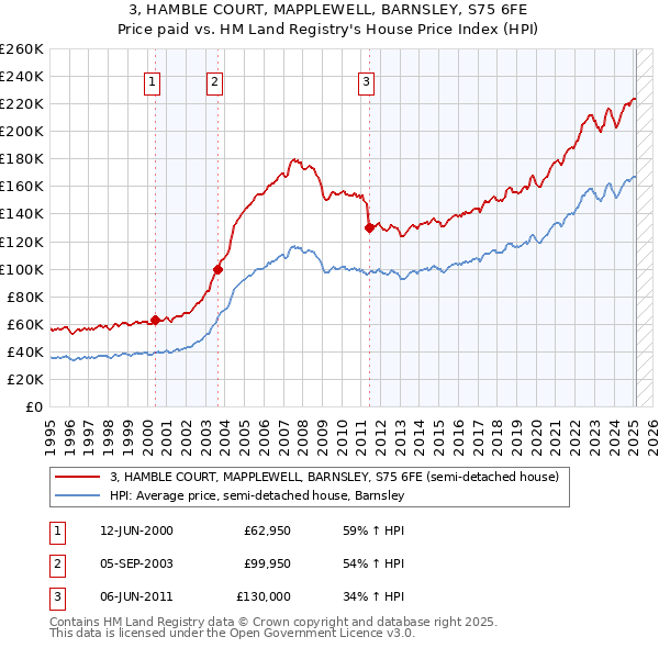 3, HAMBLE COURT, MAPPLEWELL, BARNSLEY, S75 6FE: Price paid vs HM Land Registry's House Price Index